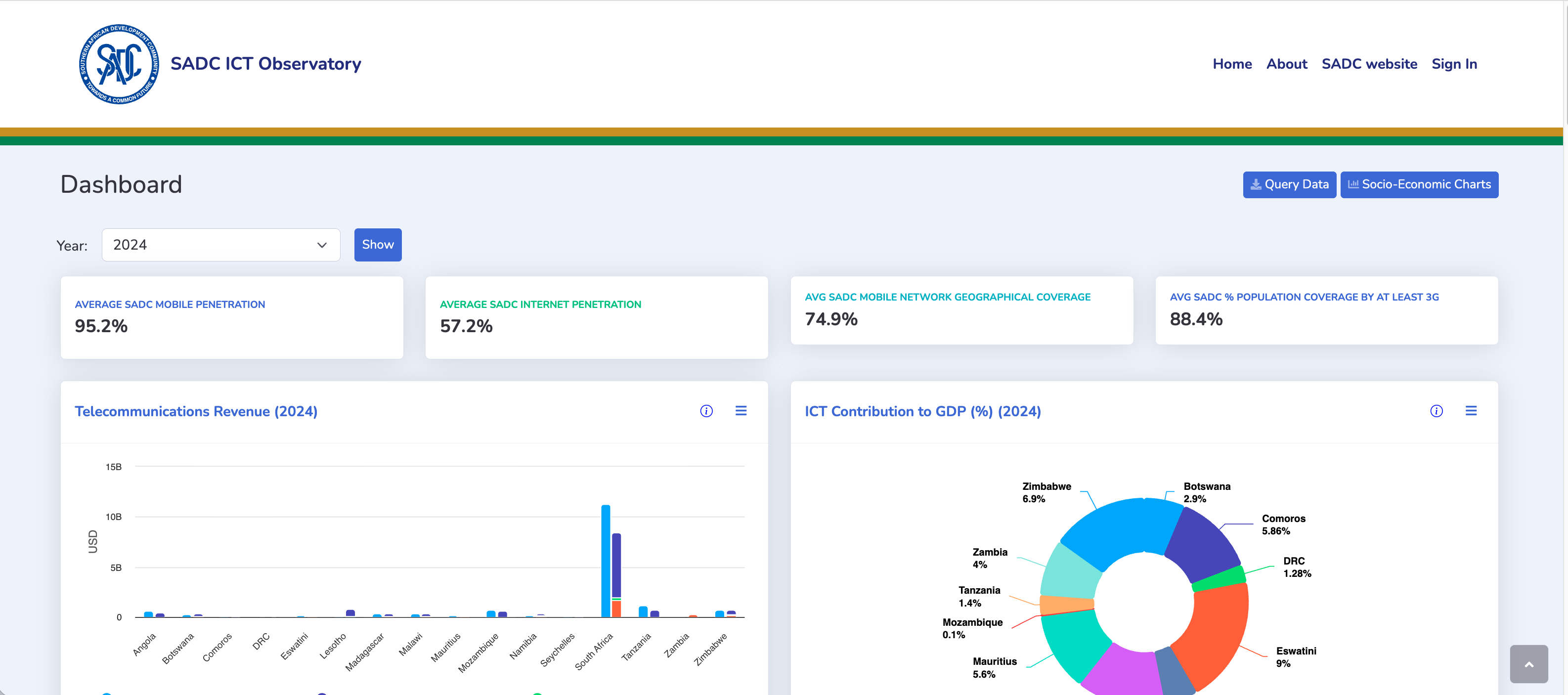 SADC ICT Observatory
